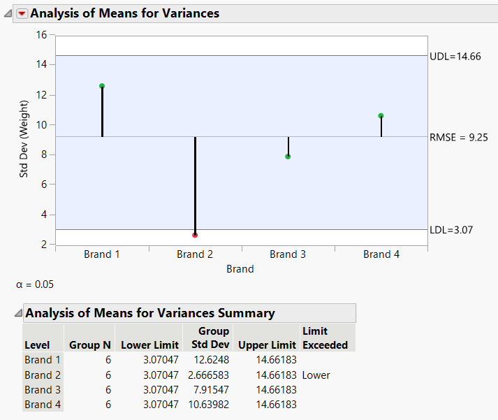 Analysis of Means for Variances Chart