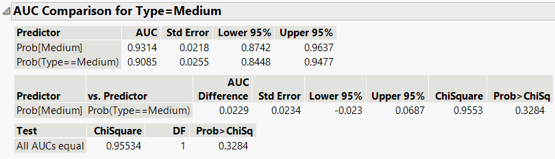 AUC Comparison for Medium