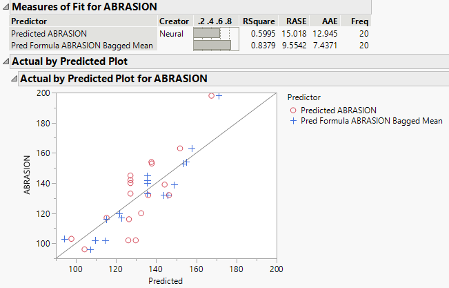 Comparison of Predictions for ABRASION