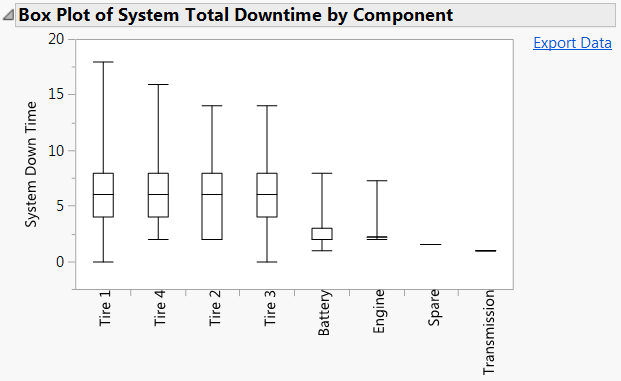 Partial Box Plot of System Total Downtime by Component Report