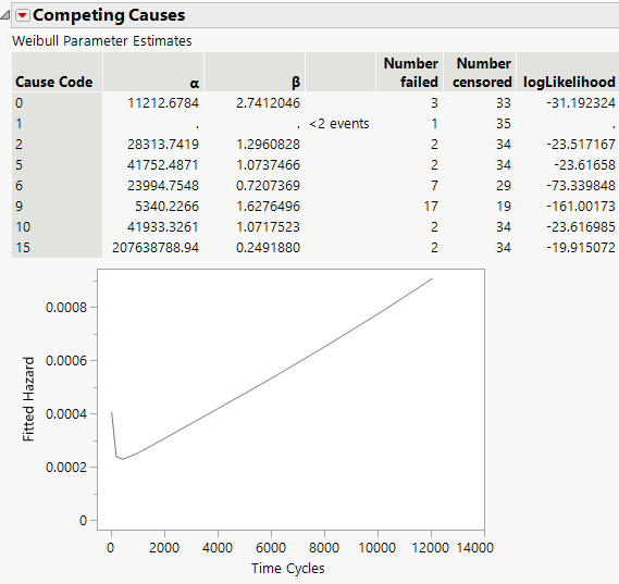 Competing Causes Report and Hazard Plot