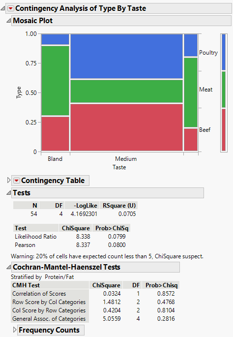 Example of a Cochran-Mantel-Haenszel Test