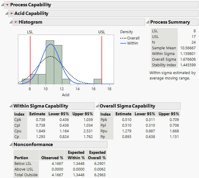 Example of the Process Capability Report