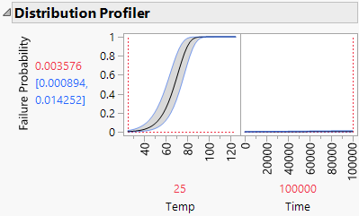 Profiler Showing Failure Probabilities for ALT Experiment