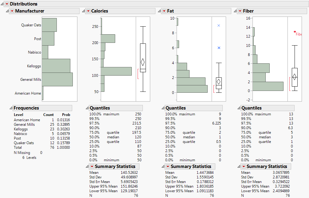 Distributions for Manufacturer, Calories, Fat, and Fiber