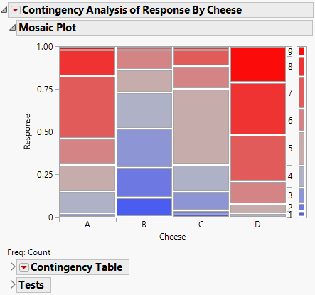 Mosaic Plot for the Cheese Data