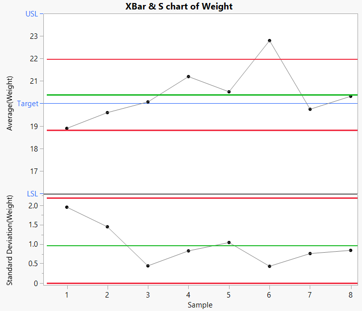 XBar and S Chart for Weight