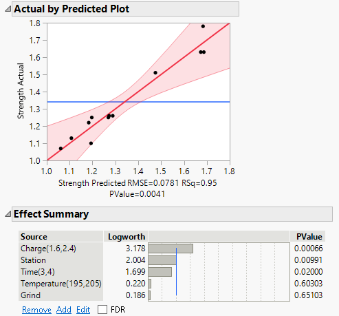 Effect Summary and Actual by Predicted Plot for Full Model