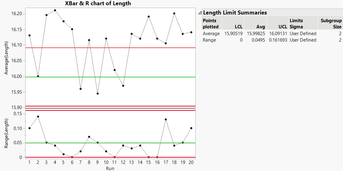 XBar and R Chart of Line Length with Historical Limits