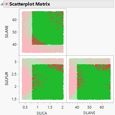 Scatterplot Matrix Highlighting Desirable Operating Space