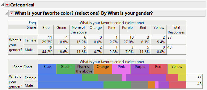 Simple Response: Favorite Color by Gender