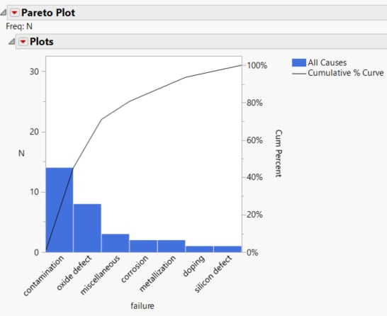 Pareto Plot with Separated Causes