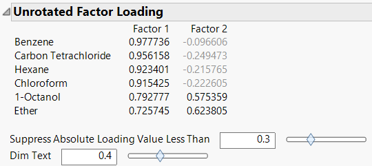 Unrotated Factor Loading with Dim Text Controls