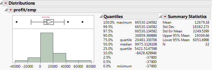 Distribution of profit/emp