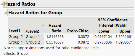 Hazard Ratios for Group Table