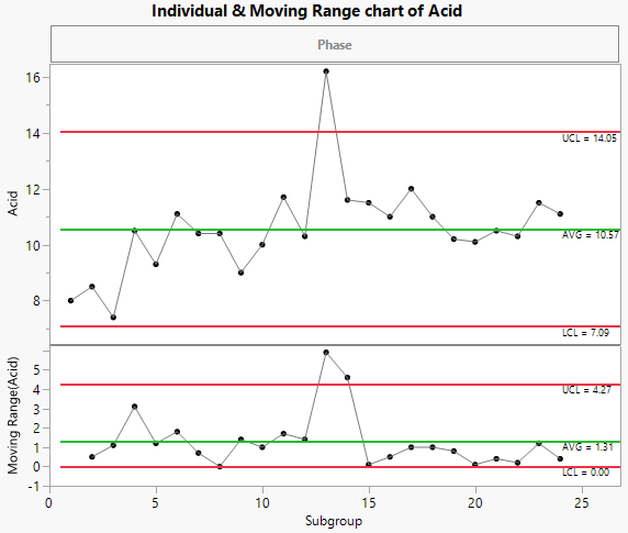 Example of Individual Measurement and Moving Range Charts