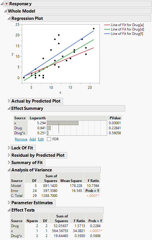 Fit Least Squares Report Showing Reports to Assess Significance
