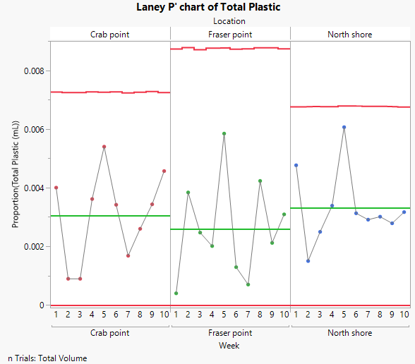 Laney P¢ Chart for Water Plastics