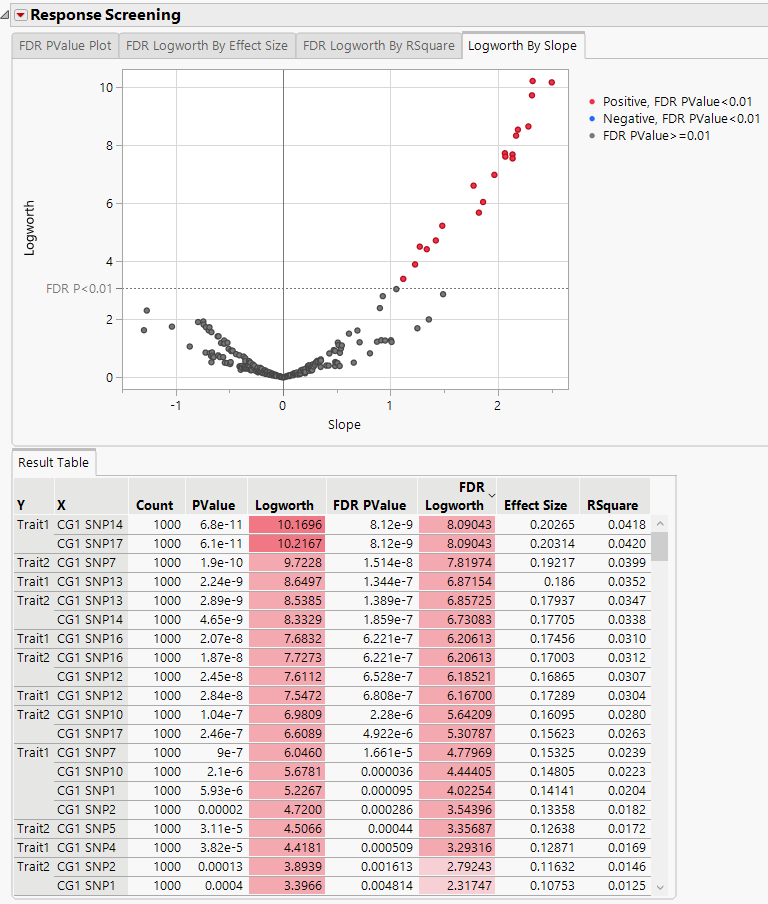 Logworth By Slope Plot
