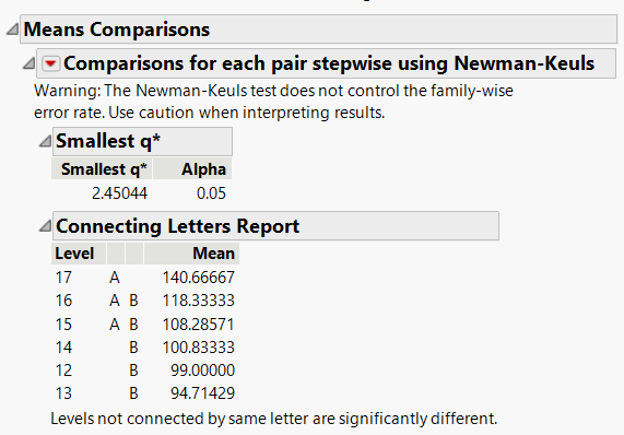 Example of Means Comparisons Report for Each Pair Stepwise, Newman-Keuls