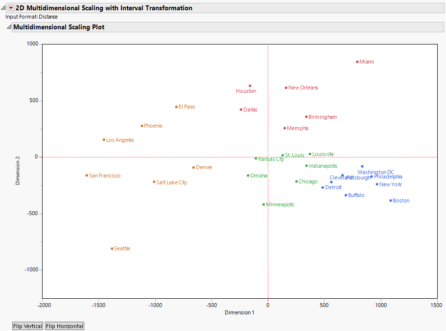 Multidimensional Scaling Example