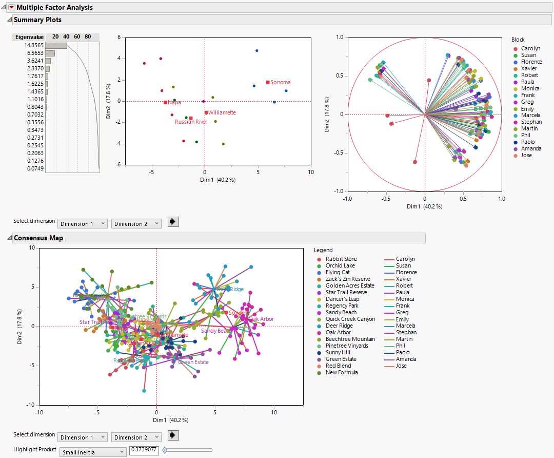 Example of Multiple Factor Analysis