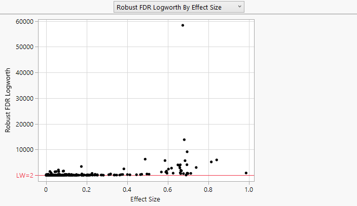 Robust FDR Logworth vs. Effect Size, Max Logworth Not Set