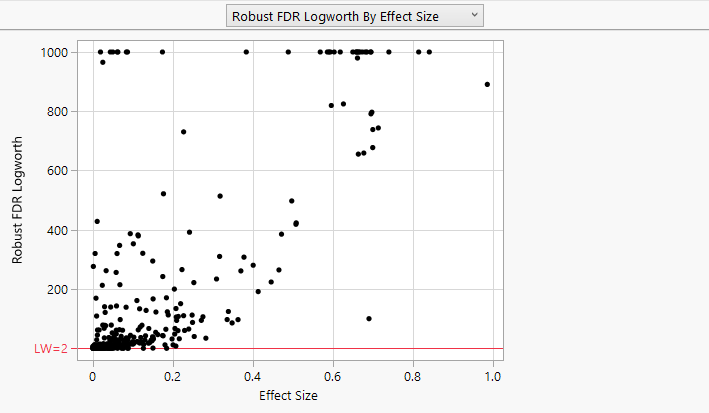 Robust FDR Logworth vs. Effect Size, Max Logworth = 1000