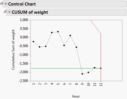 Two-Sided CUSUM Chart for Oil1 Cusum.jmp Data