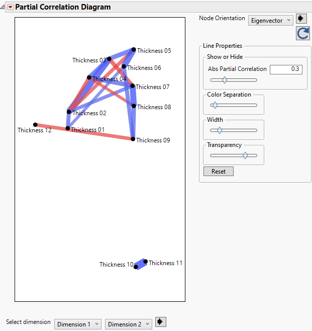Partial Correlations Greater than 0.3
