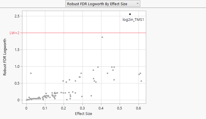 Robust Logworth by Effect Size for Drosophila Data