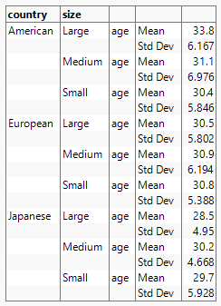 Table Showing Mean and Standard Deviation by Age