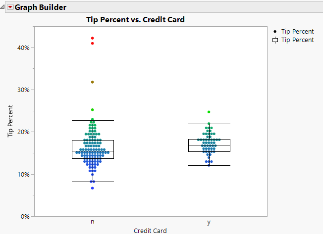 Graph Builder For Tip Percentage by Credit Card Type