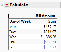 Table of Bill Amounts by Day