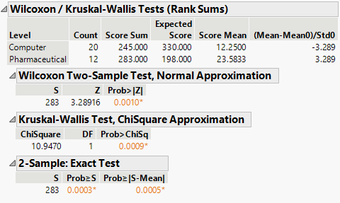 Wilcoxon Exact Test Results