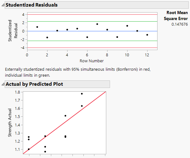 Residuals and Actual by Predicted Plots