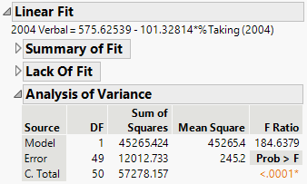Analysis of Variance Table for a Linear Fit