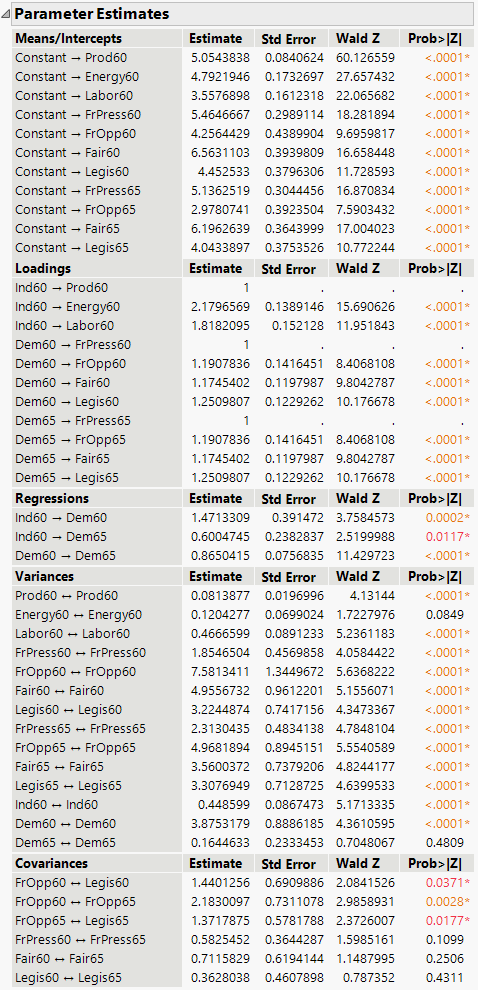 Structural Equation Model Parameter Estimates Report