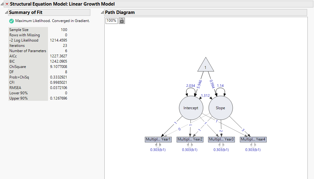 Summary of Fit and Path Diagram for Linear LGC Model