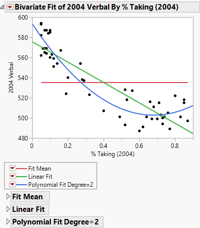 Example of Fit Line and Fit Polynomial