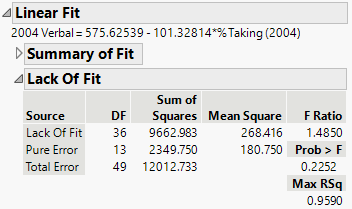 Lack of Fit Table for a Linear Fit