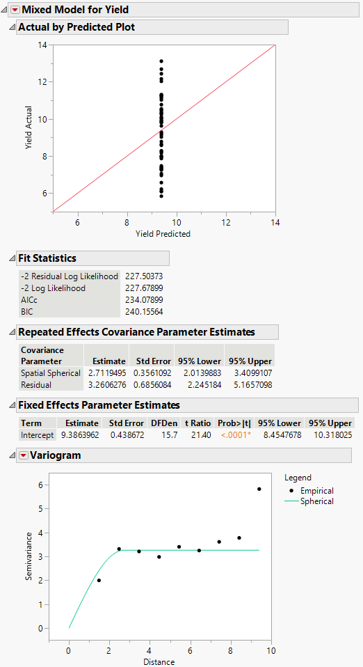 Mixed Model Report for Spatial Spherical Covariance Structure