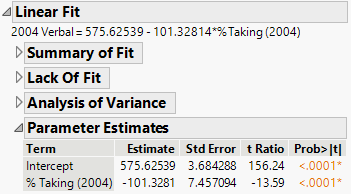 Parameter Estimates Table for a Linear Fit