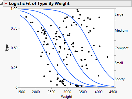 Example of Type by Weight Logistic Plot