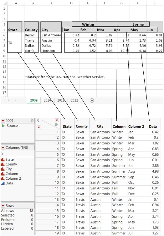 The Original Data in Excel and Final Data in JMP for 2009