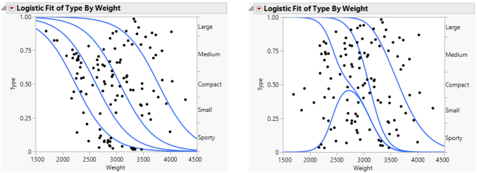 Examples of Ordinal and Nominal Logistic Regression