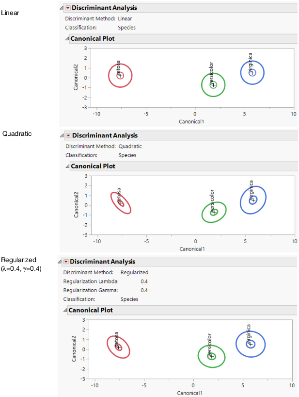 Linear, Quadratic, and Regularized Discriminant Analysis