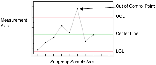 Example of a Control Chart