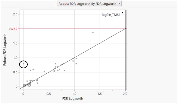 Robust Logworth by Logworth for Drosophila Data