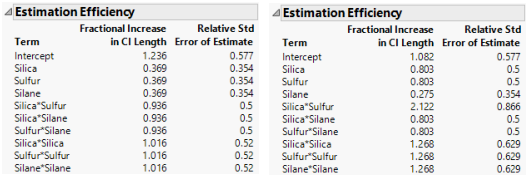 Estimation Efficiency, Intended Design (Left) and Actual Design (Right)